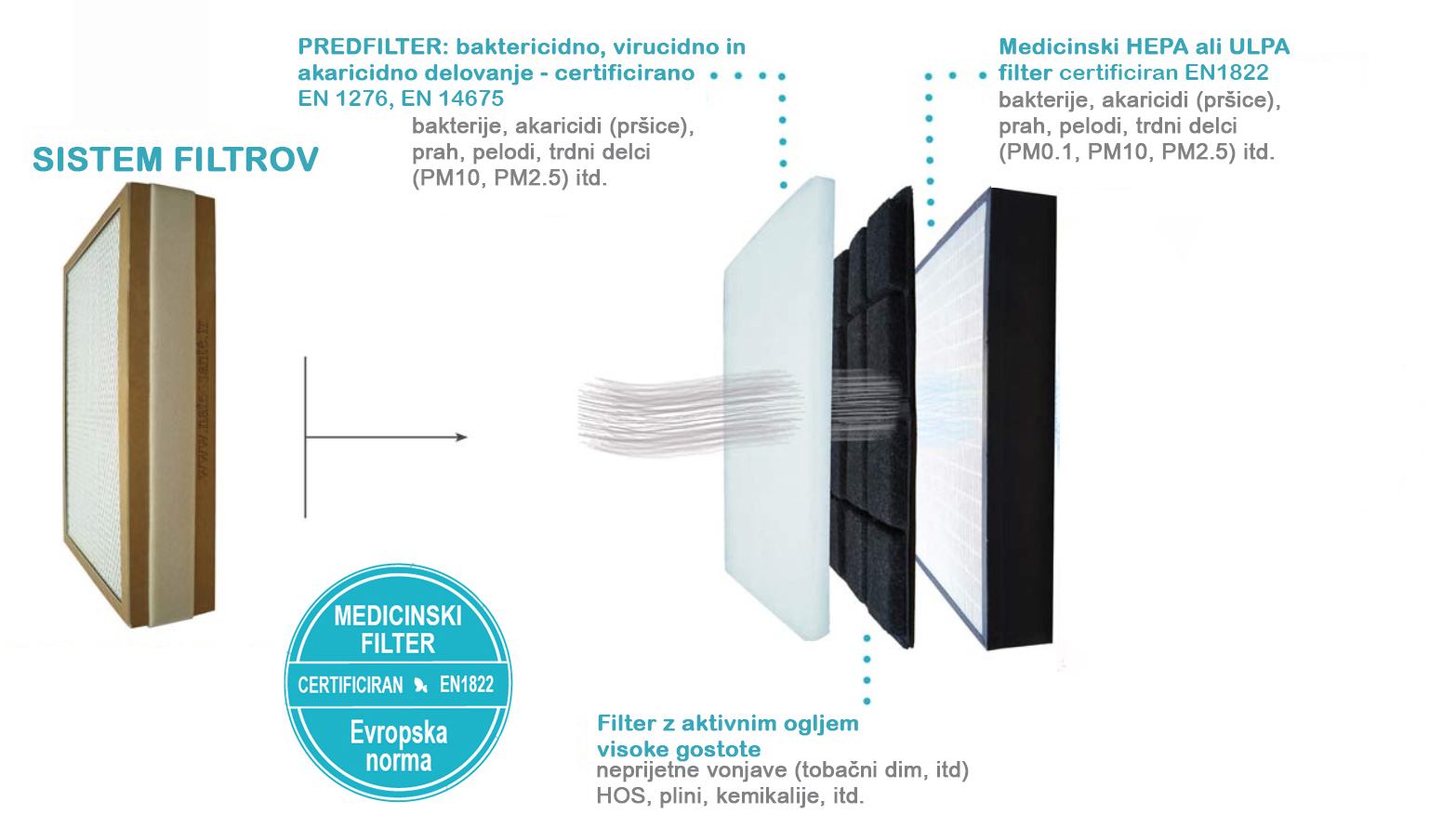 Sistem filtrov naprave za dezinfekcijo zraka naprave EOLIS